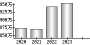 平均年収