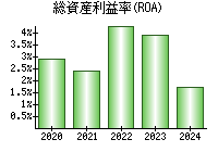 総資産利益率(ROA)