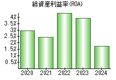 総資産利益率(ROA)