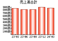 売上高合計