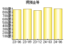 現預金等