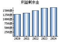 利益剰余金