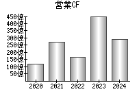 営業活動によるキャッシュフロー