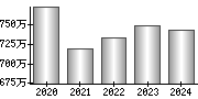 平均年収（単独）