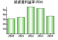 総資産利益率(ROA)