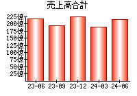 売上高合計