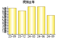 現預金等