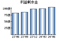 利益剰余金