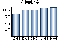 利益剰余金