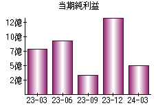 当期純利益