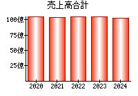 売上高合計