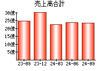 売上高合計