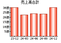 売上高合計