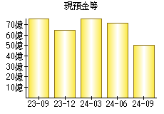 現預金等