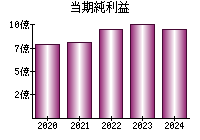 当期純利益