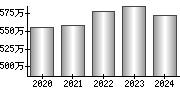 平均年収（単独）