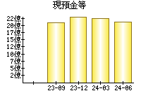 現預金等