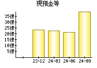 現預金等