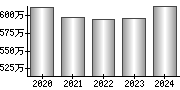 平均年収（単独）