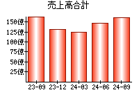 売上高合計