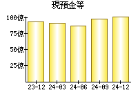 現預金等