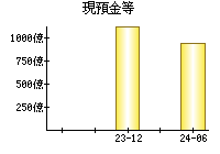 現預金等