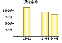 現預金等