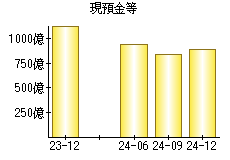 現預金等