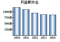 利益剰余金