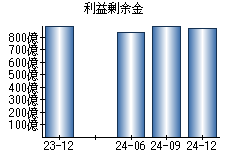 利益剰余金