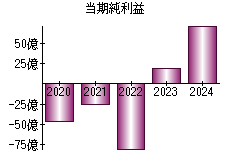 当期純利益