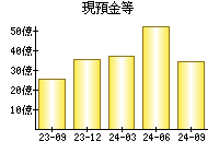 現預金等