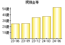 現預金等