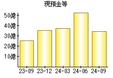 現預金等