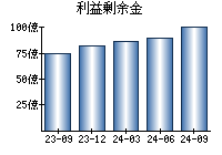 利益剰余金