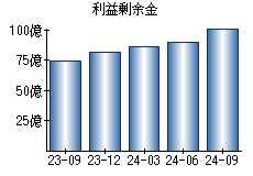 利益剰余金