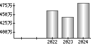 平均年収（単独）