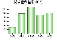 総資産利益率(ROA)