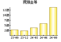 現預金等