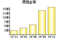 現預金等