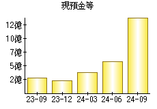 現預金等