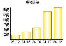 現預金等