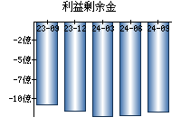 利益剰余金