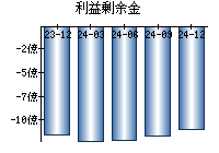 利益剰余金