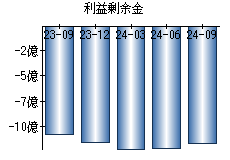 利益剰余金