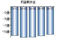 利益剰余金