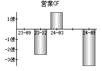 営業活動によるキャッシュフロー