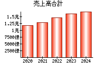 売上高合計