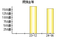 現預金等