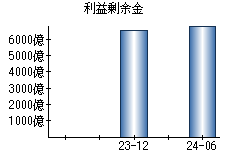 利益剰余金